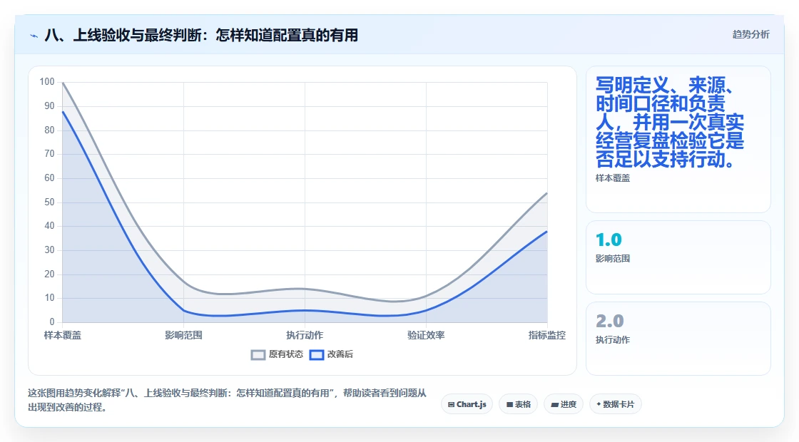 八、上线验收与最终判断：怎样知道配置真的有用