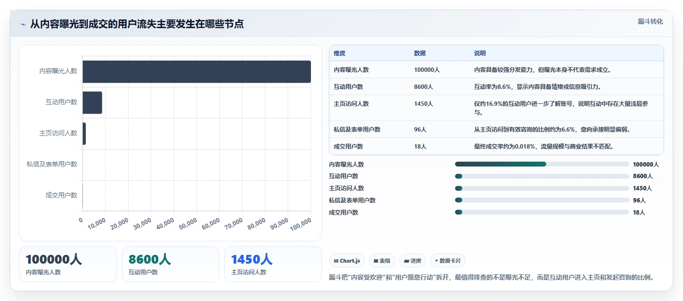 小红书数据分析：博主快速排查：人群画像为何会导致互动高不转化