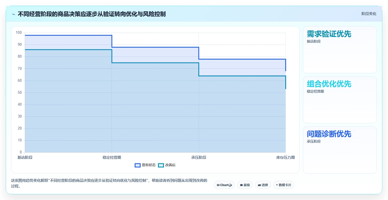 如何运营好一个店铺配置指南：商品结构需要哪些增长策略设置