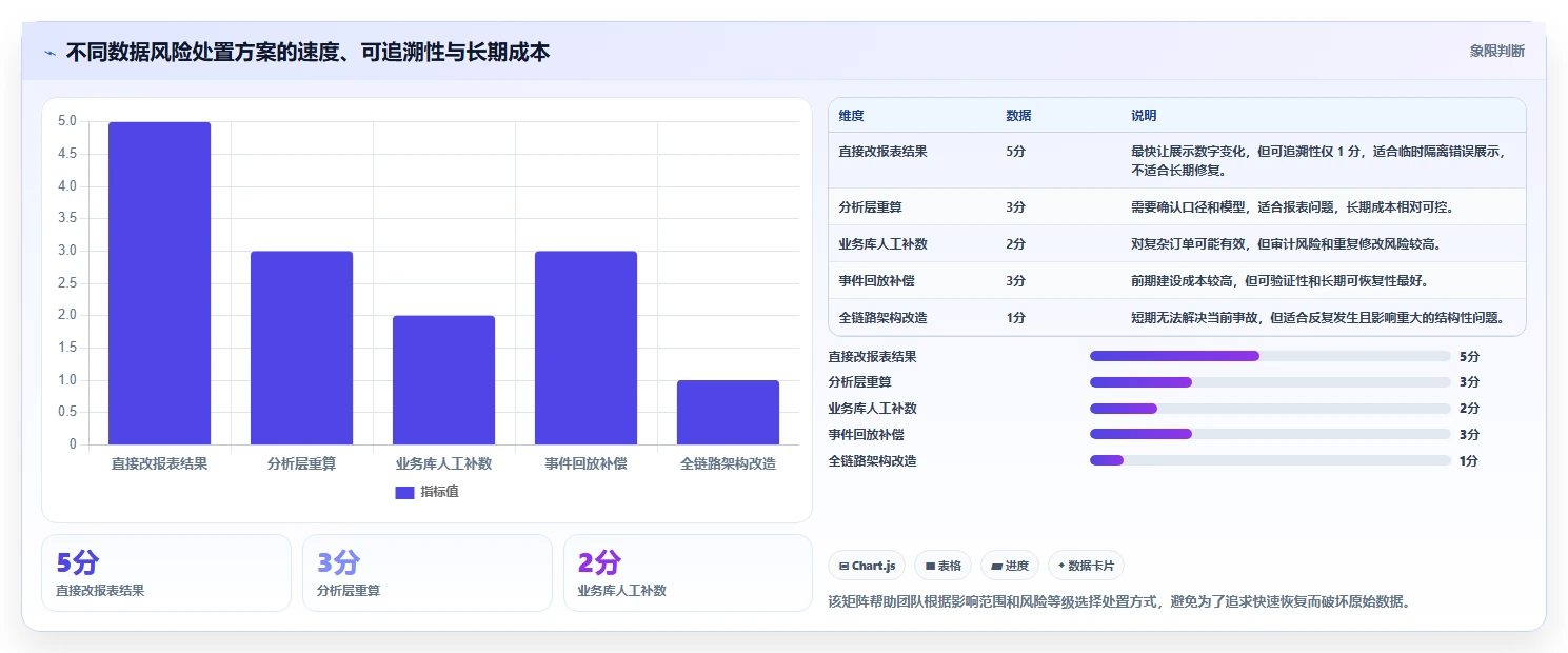 电商系统开发:技术负责人复盘框架:长期迭代如何定位数据风险