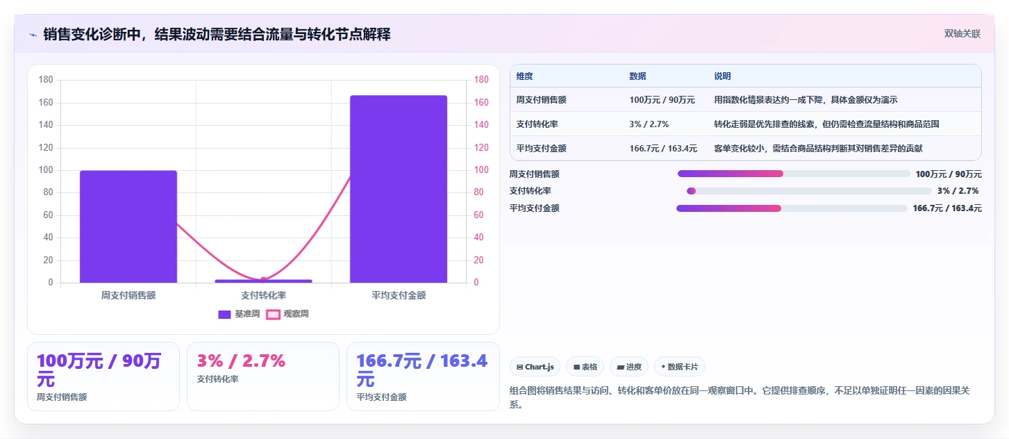 电商数据运营应用思路：围绕数据体系拆解团队协同