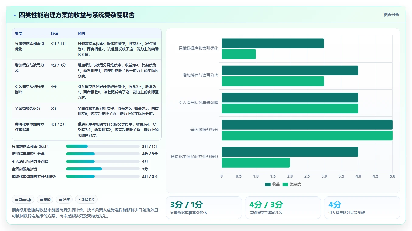 电商系统开发：技术负责人进阶教程：围绕性能优化建立稳定业务接口闭环
