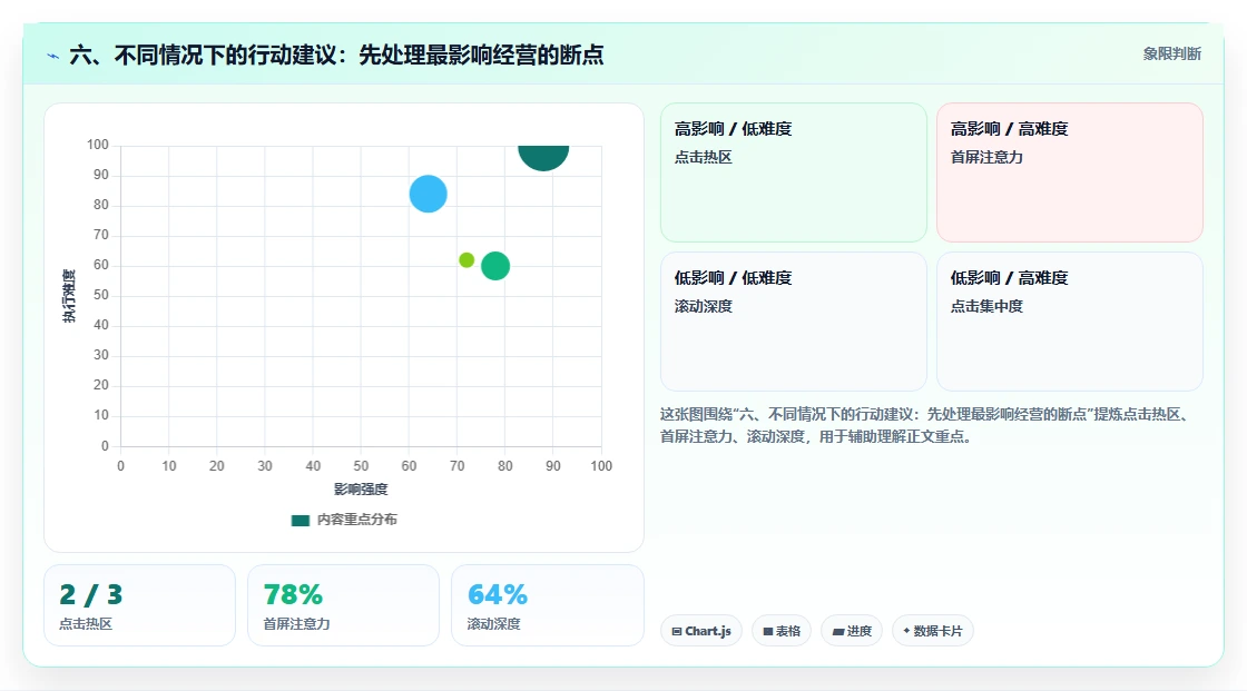 六、不同情况下的行动建议：先处理最影响经营的断点