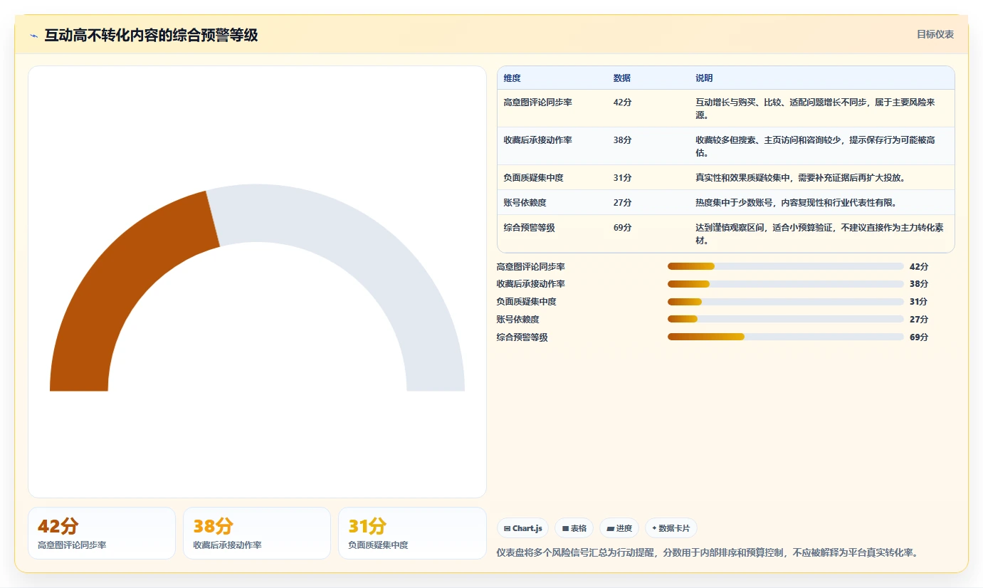 小红书数据分析：投放团队采购前必读：评估竞品追踪时如何避开互动高不转化