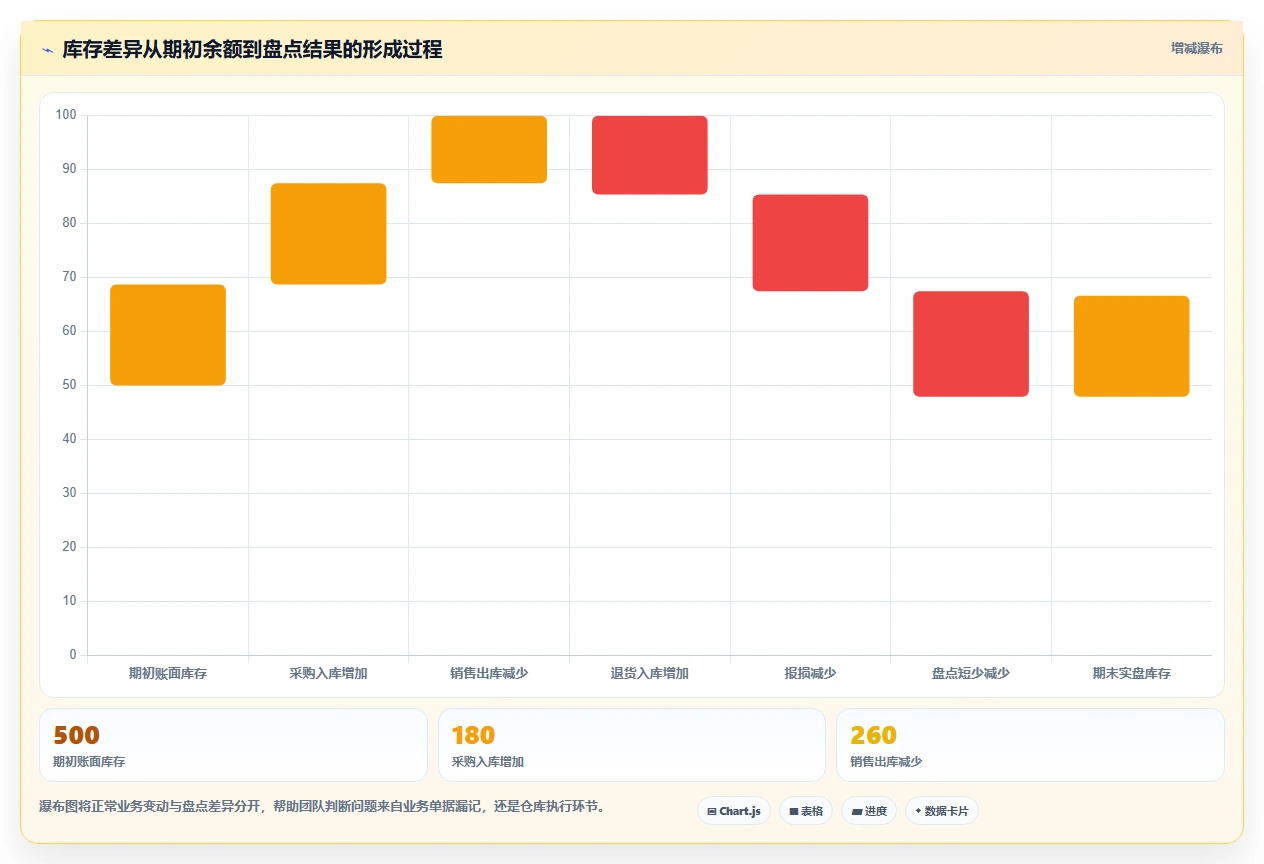 电商库存管理模板：围绕库存结构开展系统搭建