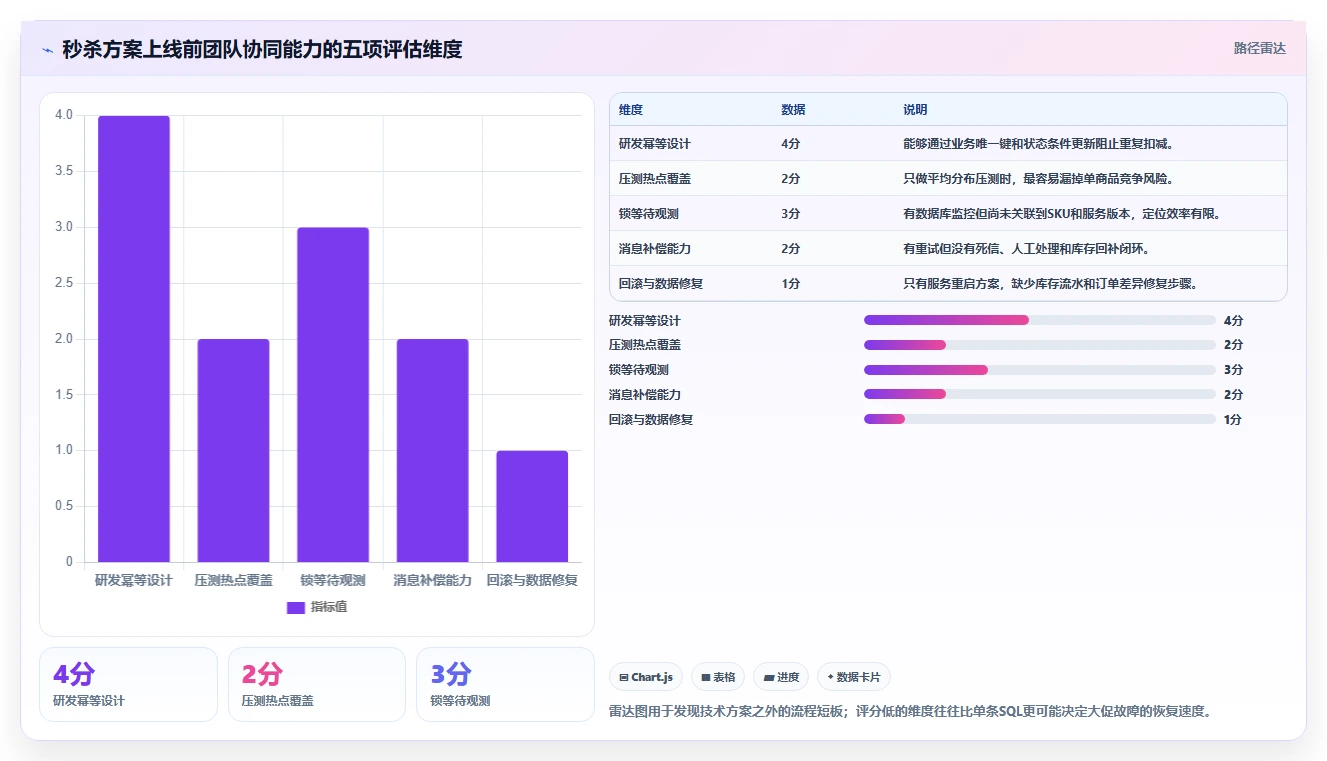 数据库存：仓储系统团队流程优化：高并发秒杀怎样减少锁等待严重