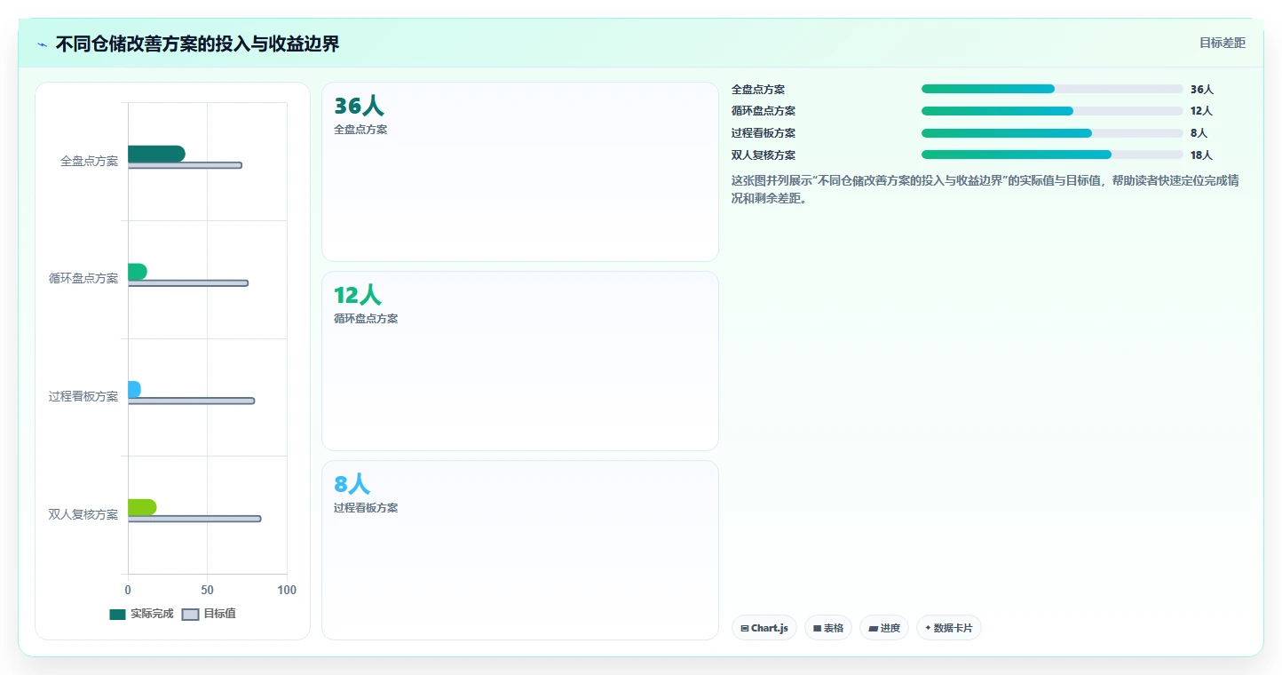 电商仓储管理：仓库主管增长视角：用绩效管理放大提升库存准确率
