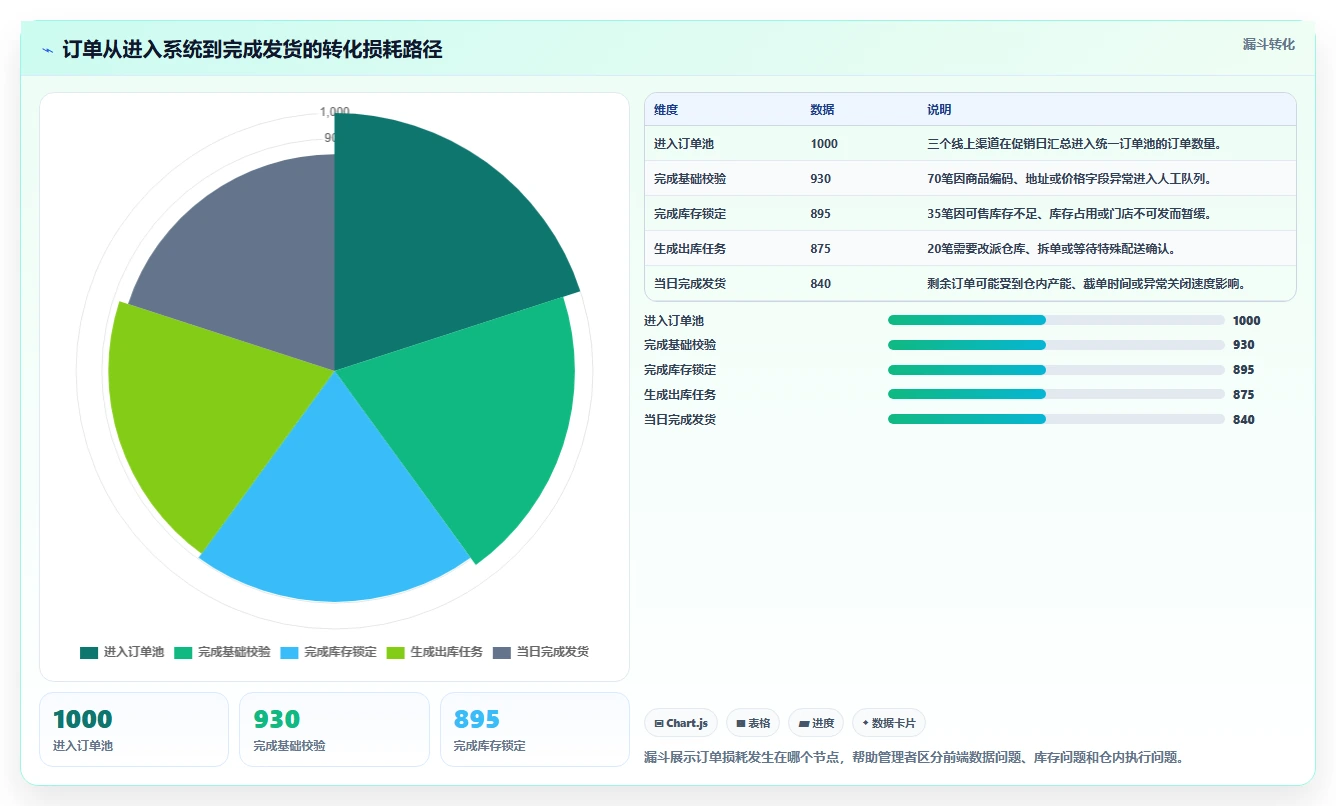 电商进销存:连锁企业一页讲清:销售订单与缩短处理时间的关系