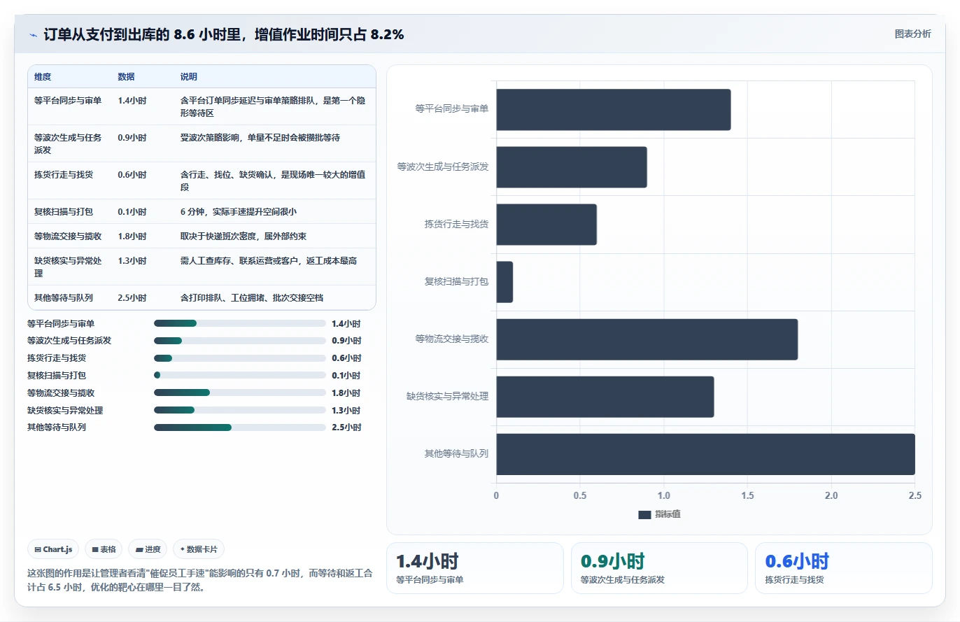 电商管理工作指南：用效率提升解决订单履约问题