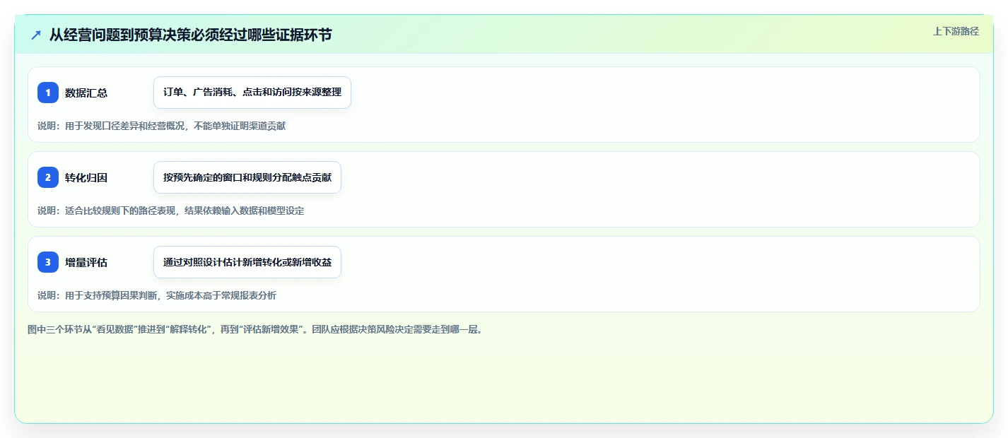 电商数据运营怎么用？渠道归因场景下的工具对比拆解