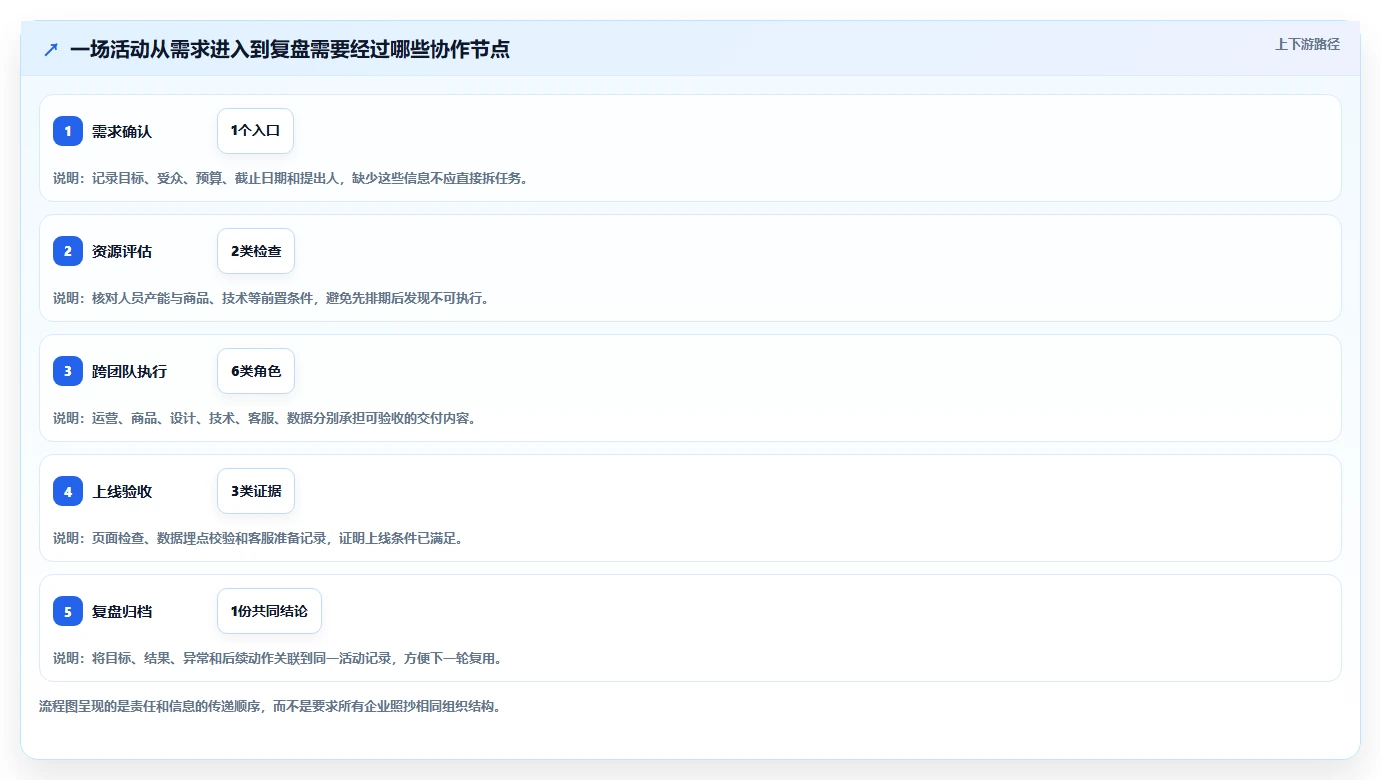 运营工具能力清单：系统搭建需要覆盖哪些团队协作事项