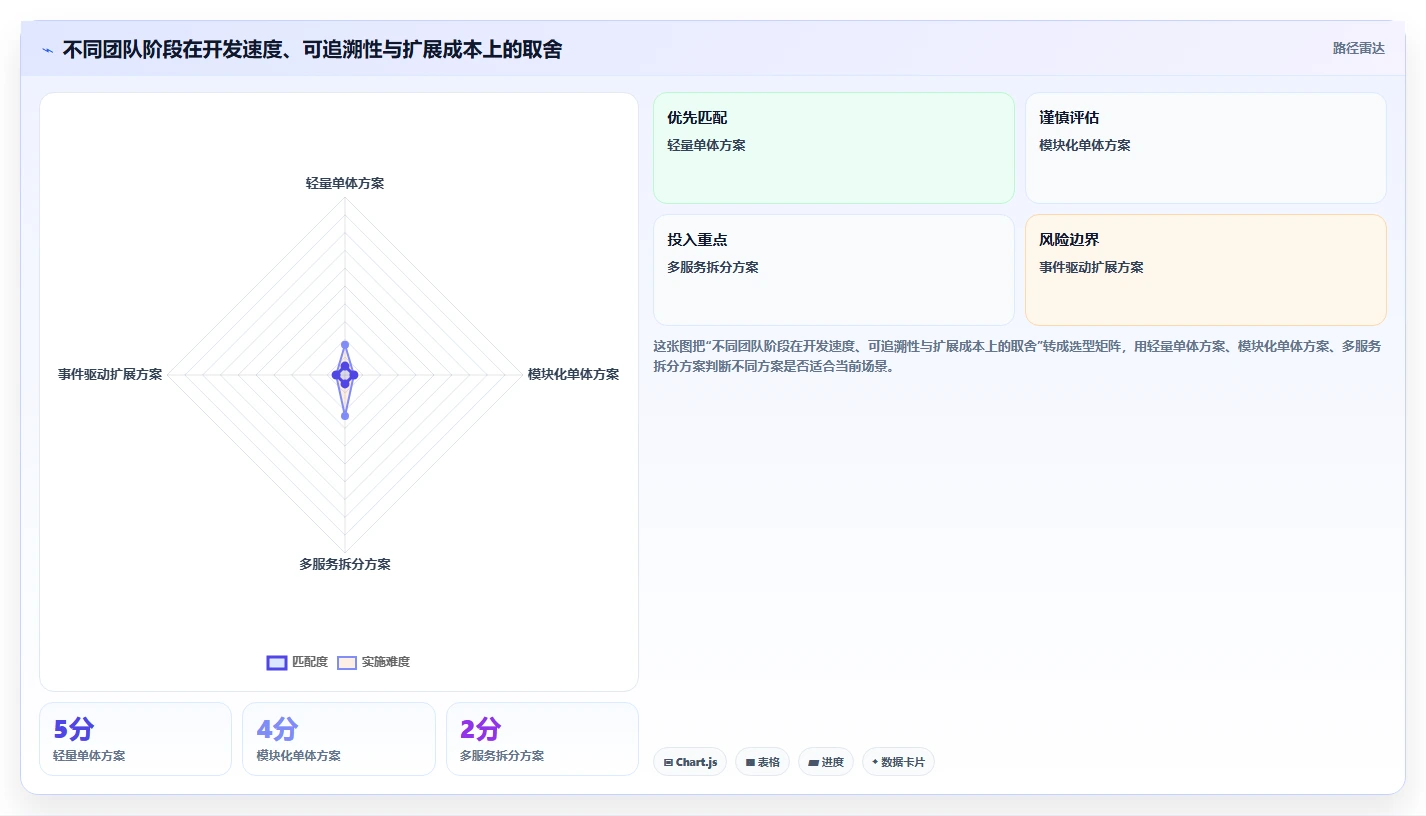 电商系统开发：创业团队进阶教程：围绕数据库设计建立稳定业务接口闭环