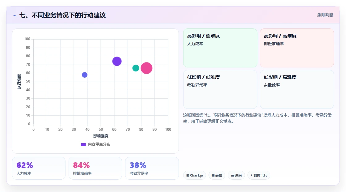 七、不同业务情况下的行动建议