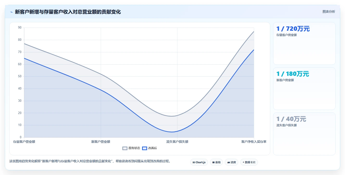 营业额分析：财务人员实操指南：围绕增长预测解决“决策凭感觉