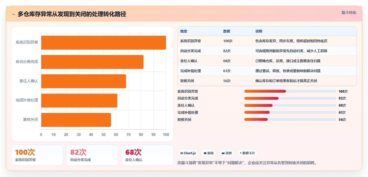 电商库存基础课：多仓同步相关的核心功能一次讲透
