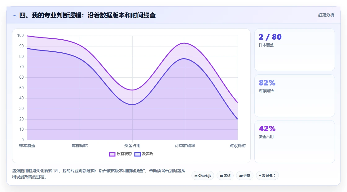 四、我的专业判断逻辑：沿着数据版本和时间线查