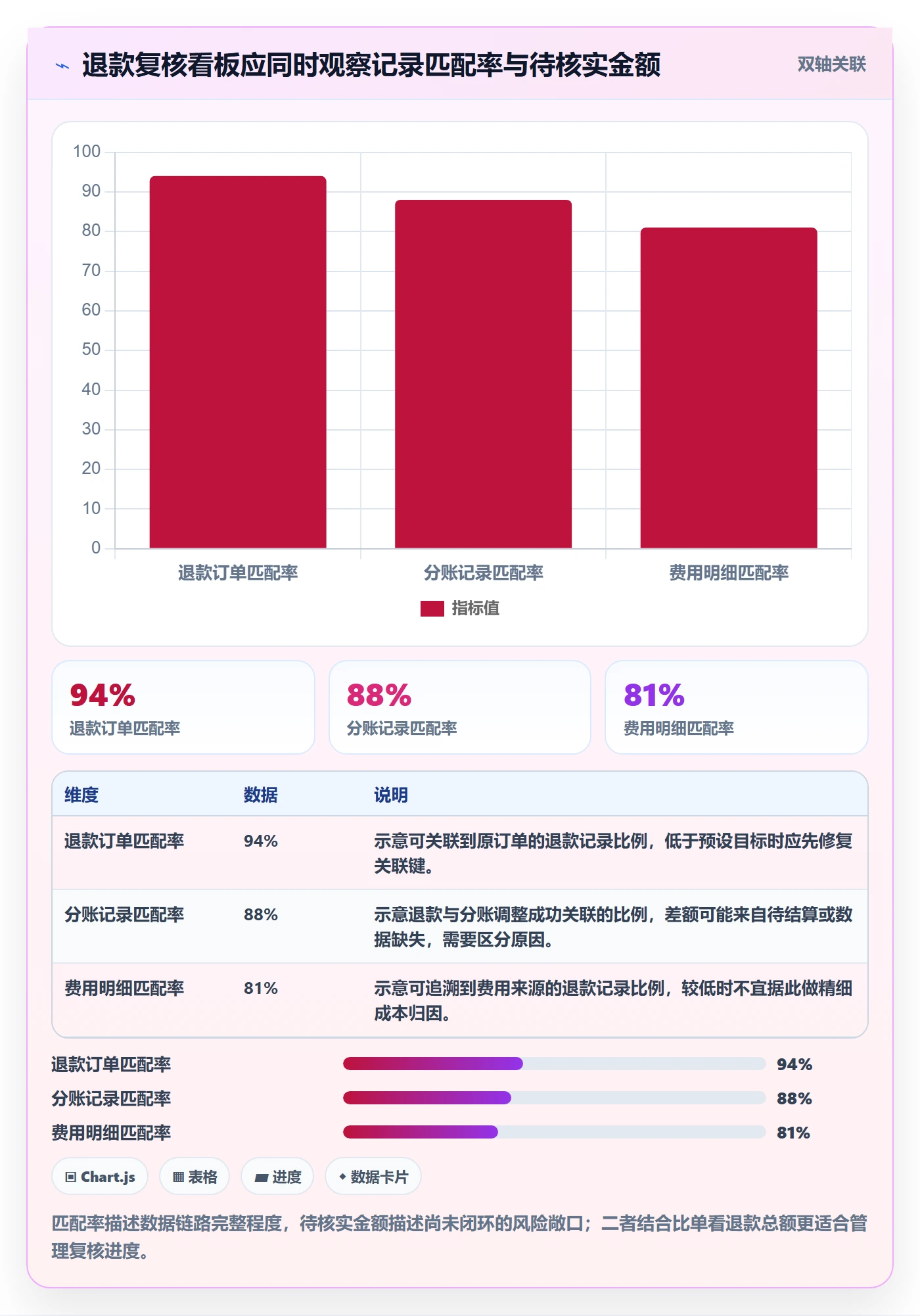 分账系统数据方法：用退款处理支撑成本控制判断