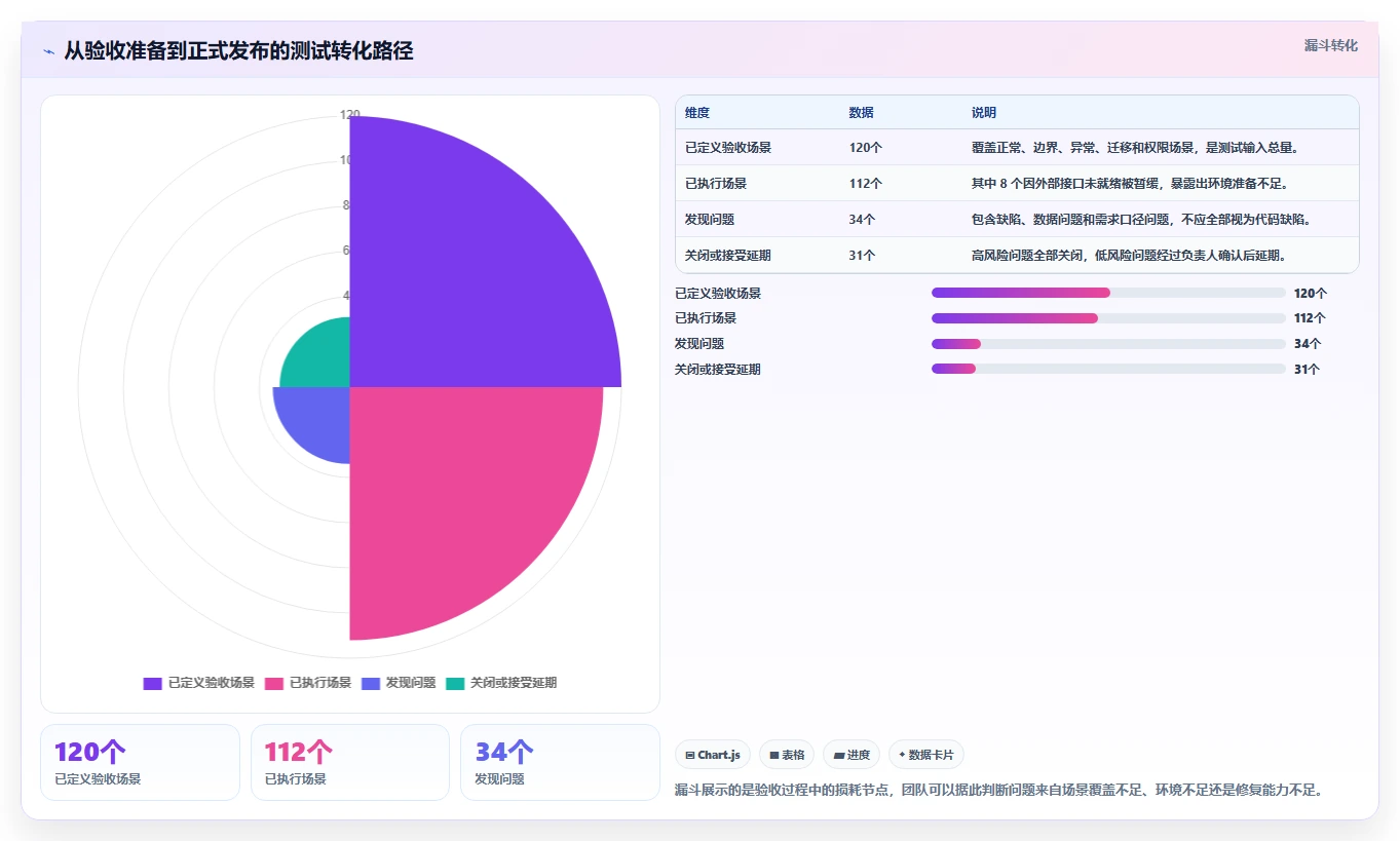 电商系统开发：创业团队新手问答：测试验收做不好会出现哪些交付延期