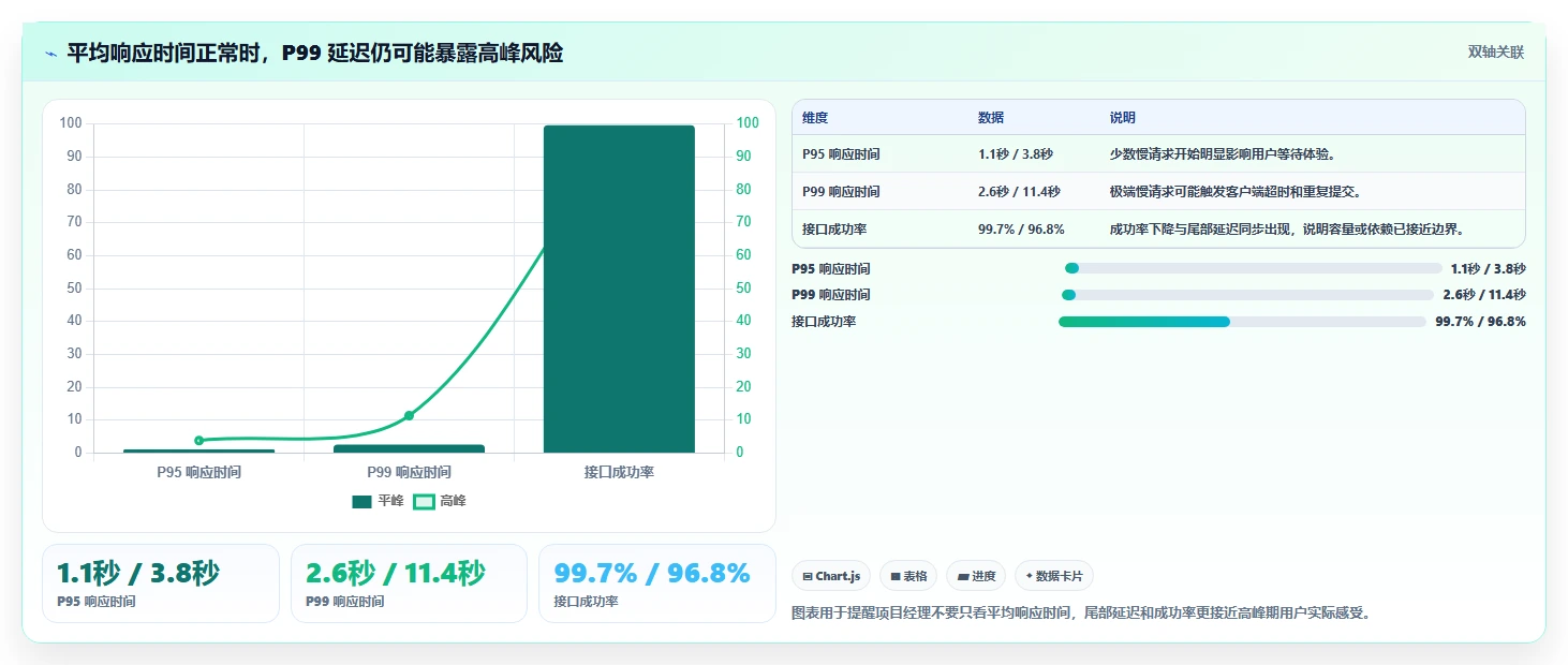 电商系统开发：项目经理诊断清单：从需求梳理排查接口不稳定