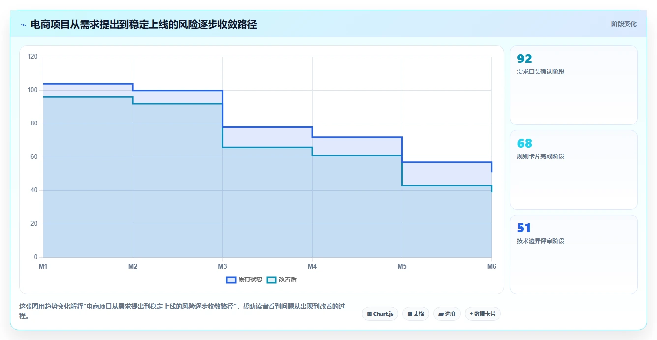 电商系统开发：项目经理决策指南：面对业务与技术脱节如何兼顾降低长期成本