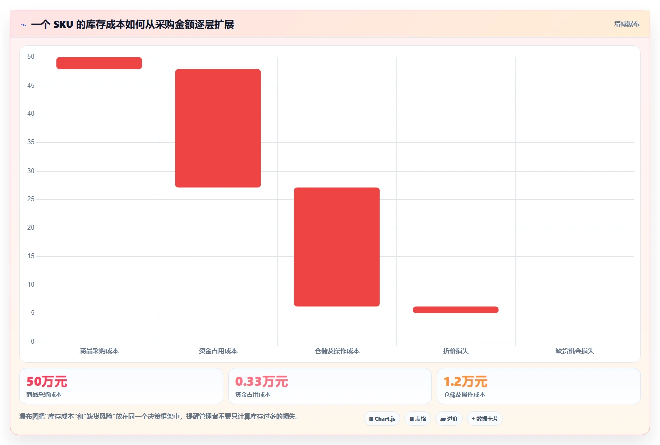 电商库存应用思路：围绕周转天数拆解成本控制