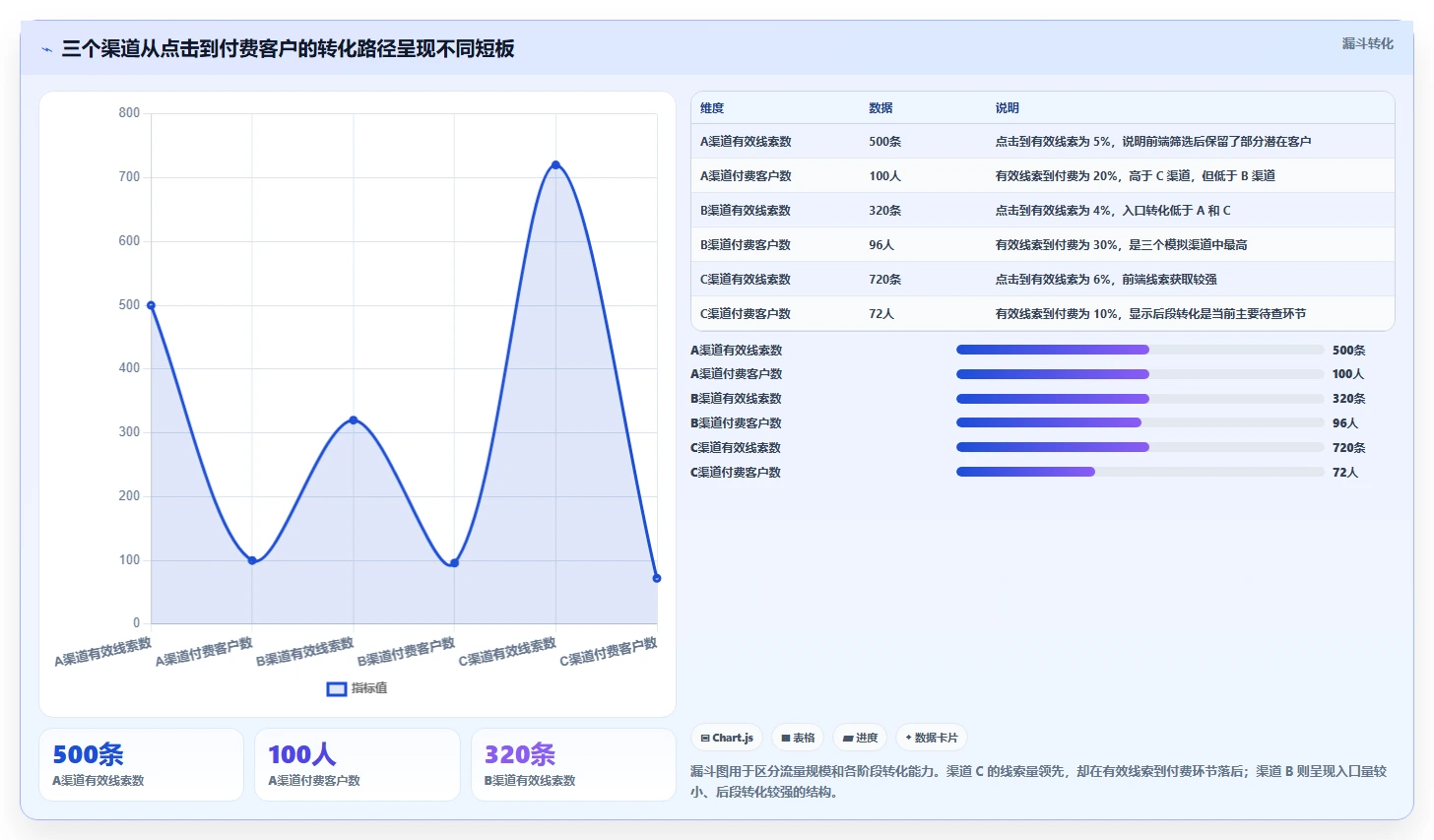 运营数据场景解析：渠道对比中的指标体系怎么处理