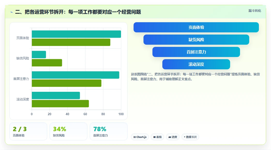 二、把各运营环节拆开:每一项工作都要对应一个经营问题