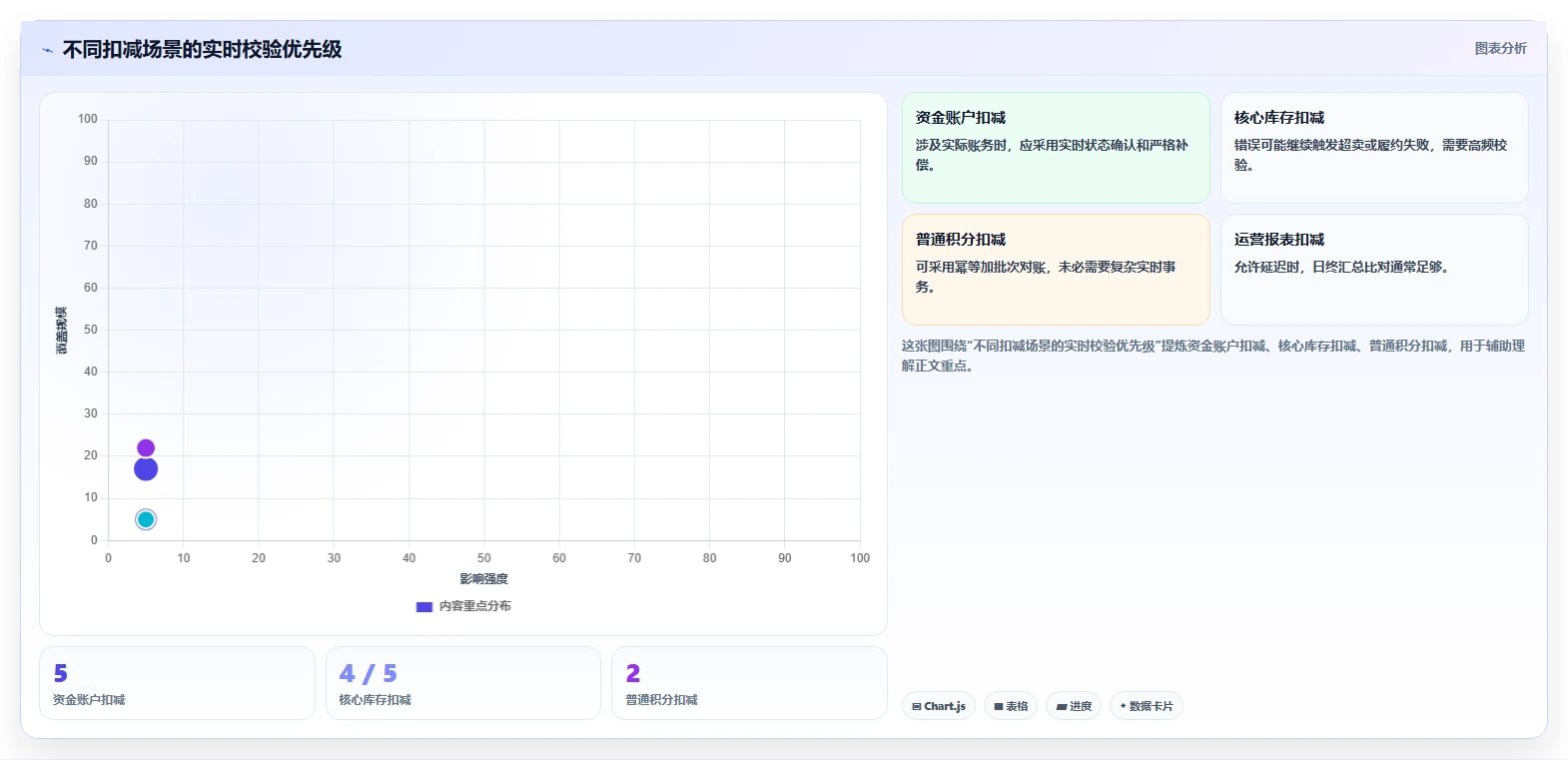 数据库存：项目经理效率攻略：用数据校验加快保证扣减一致性