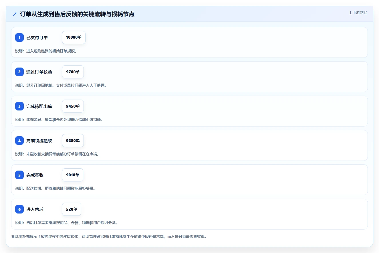 电商管理工作指南：用增长策略解决订单履约问题