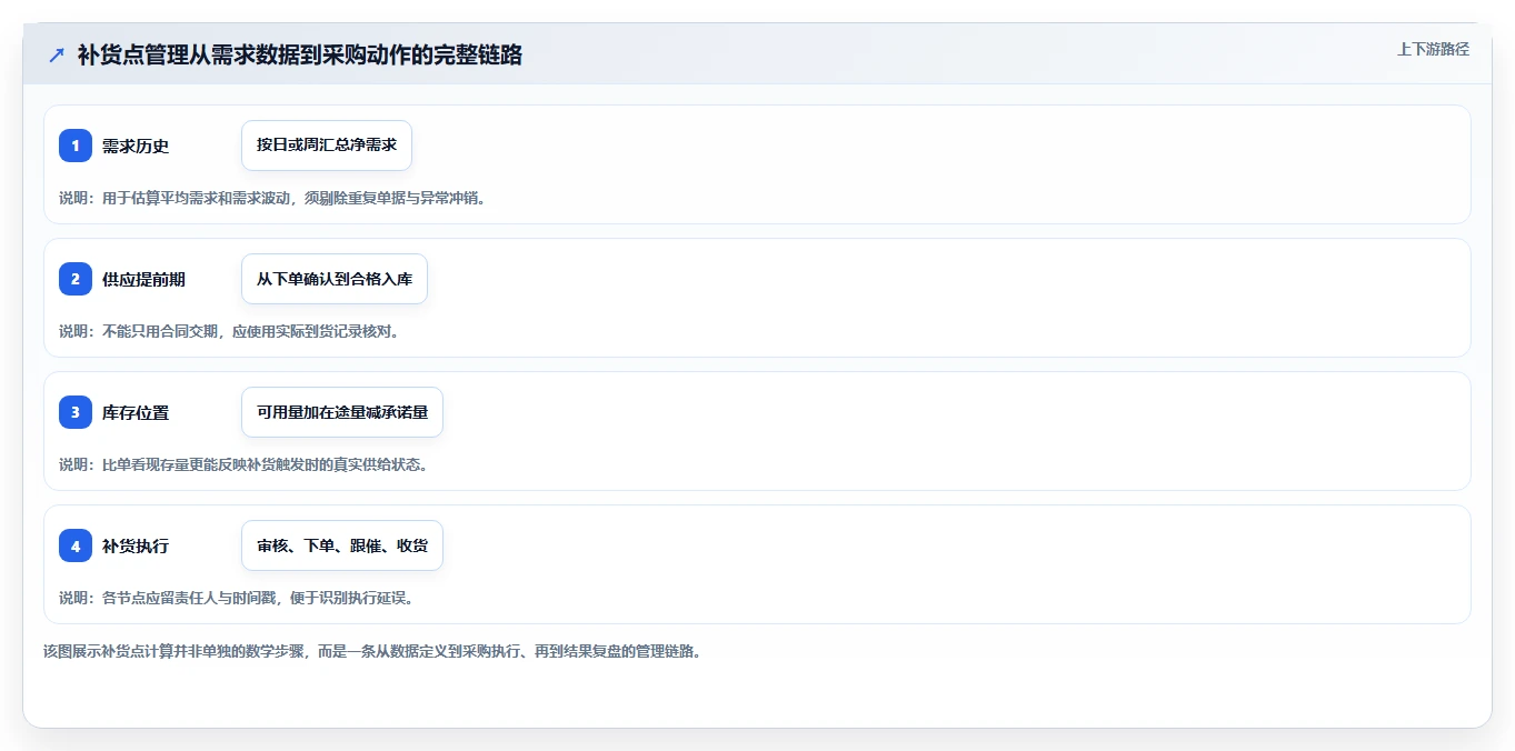 仓库安全库存管理从0到1：补货点设置的标准化管理与操作要点