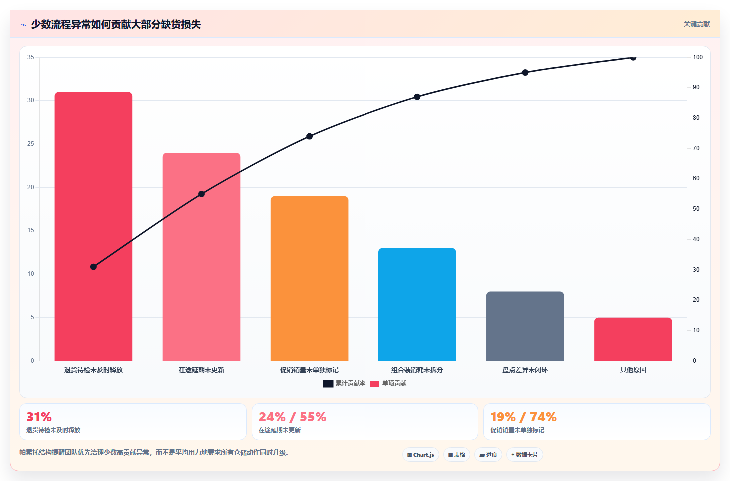 电商仓储管理：运营团队流程优化：日常收发怎样减少补货凭感觉