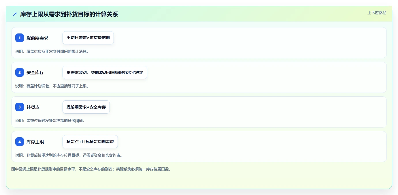 仓库安全库存管理基础课：库存上限相关的新手避坑一次讲透