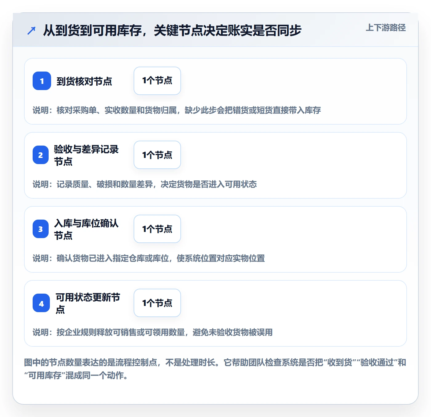 库存管理系统从0到1：系统选型的日常管理与操作要点