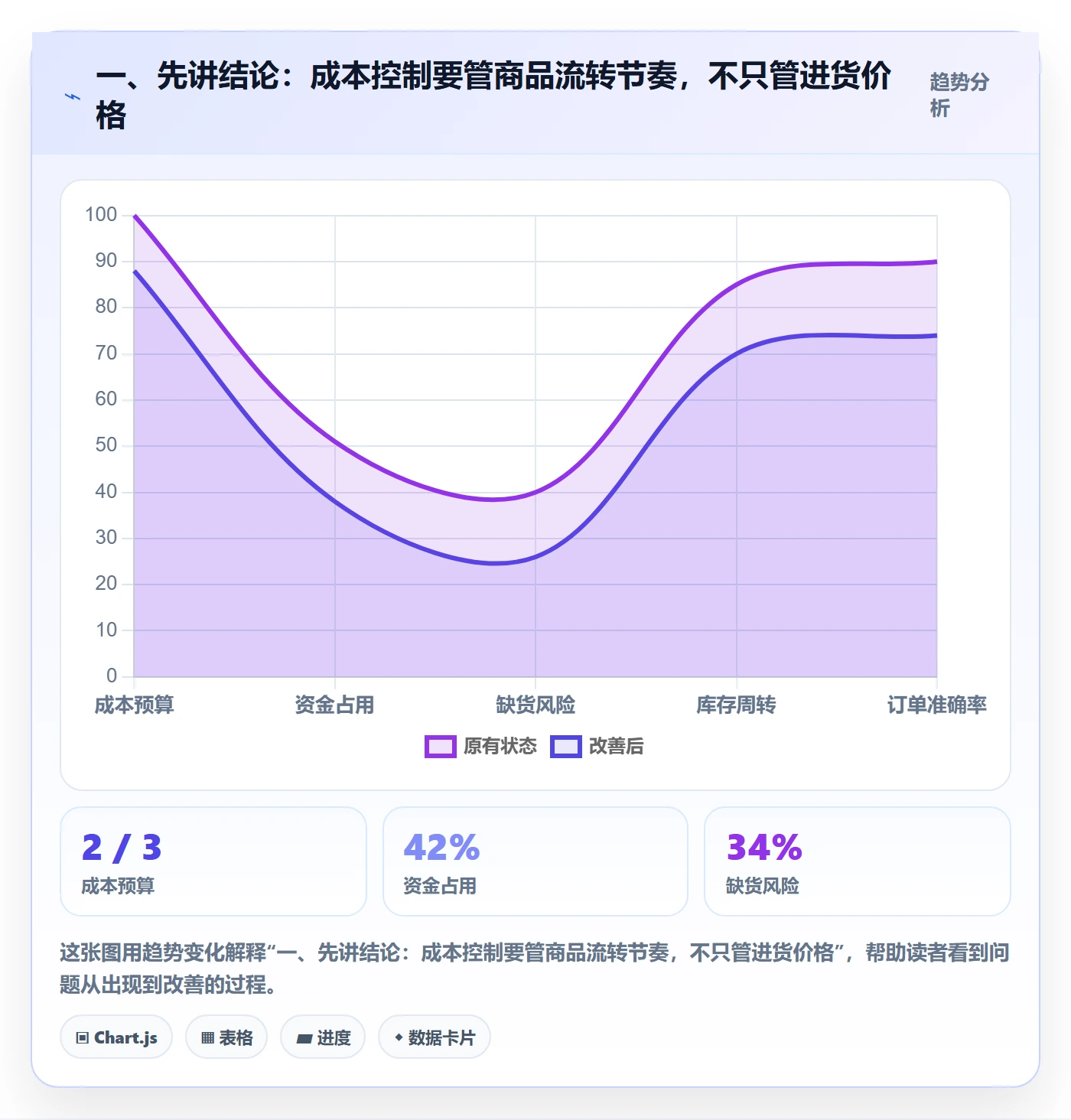 一、先讲结论：成本控制要管商品流转节奏，不只管进货价格