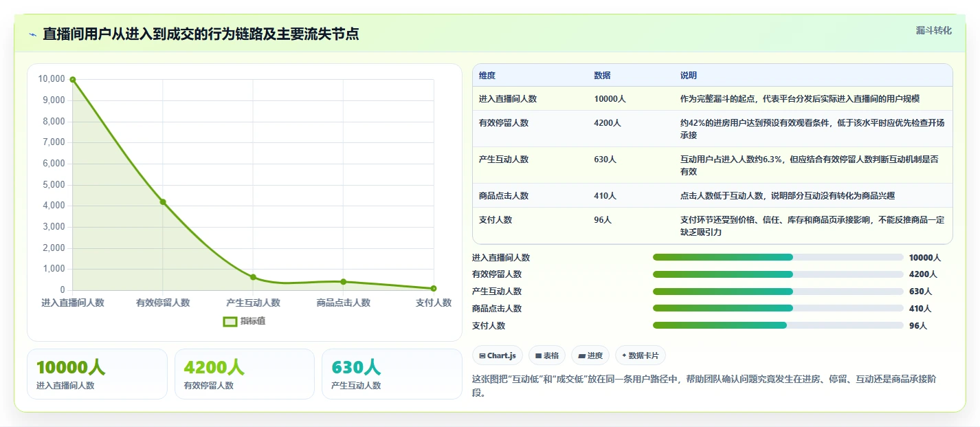 直播数据复盘：选品团队问题诊断：场观趋势卡在互动率低怎么办