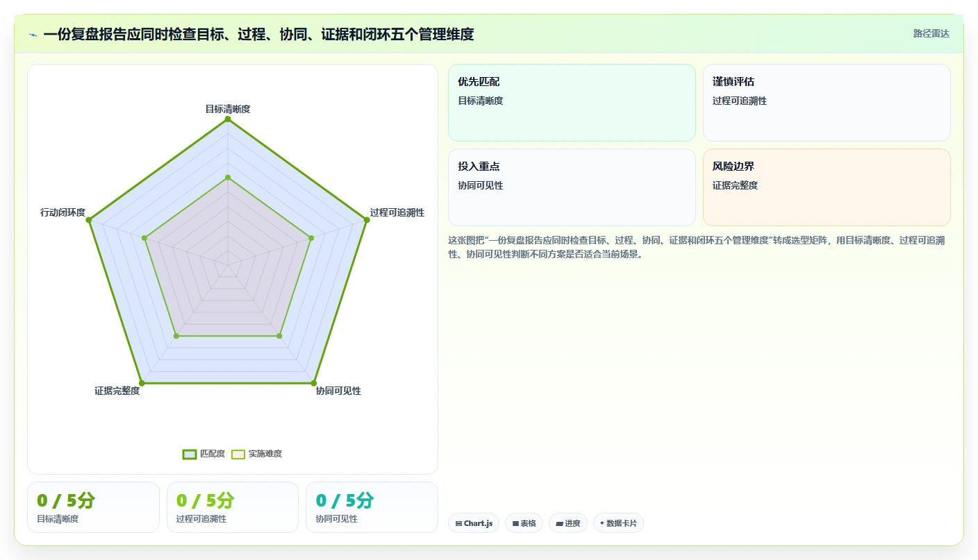 运营数据检查方法：通过复盘报告评估日常管理质量