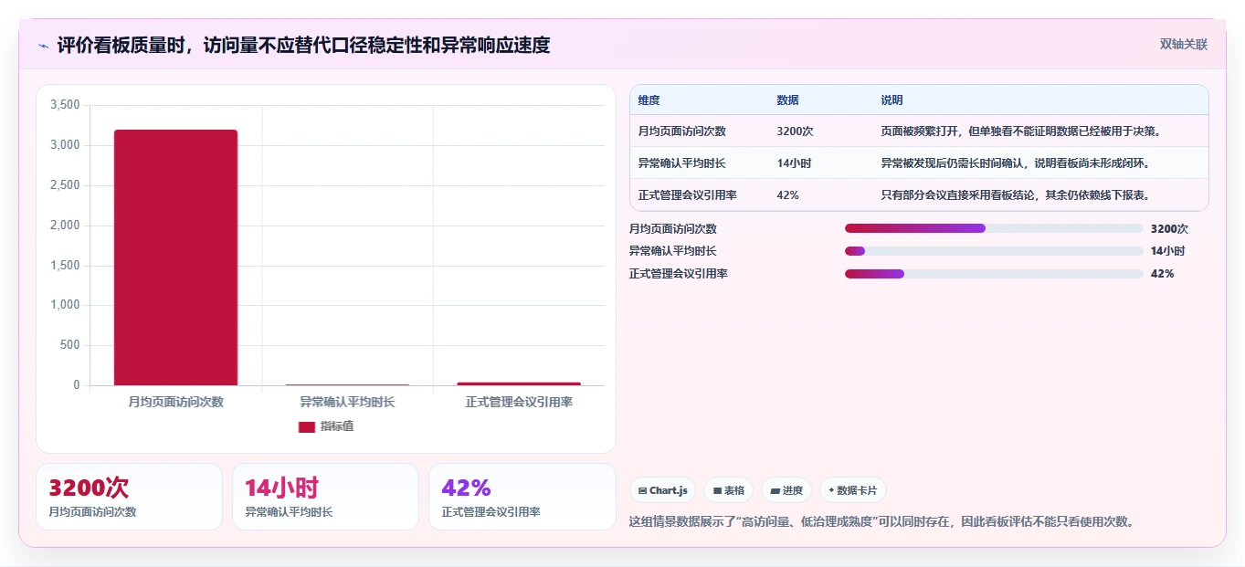 运营管理平台避坑指南：数据看板环节的标准化管理要注意什么
