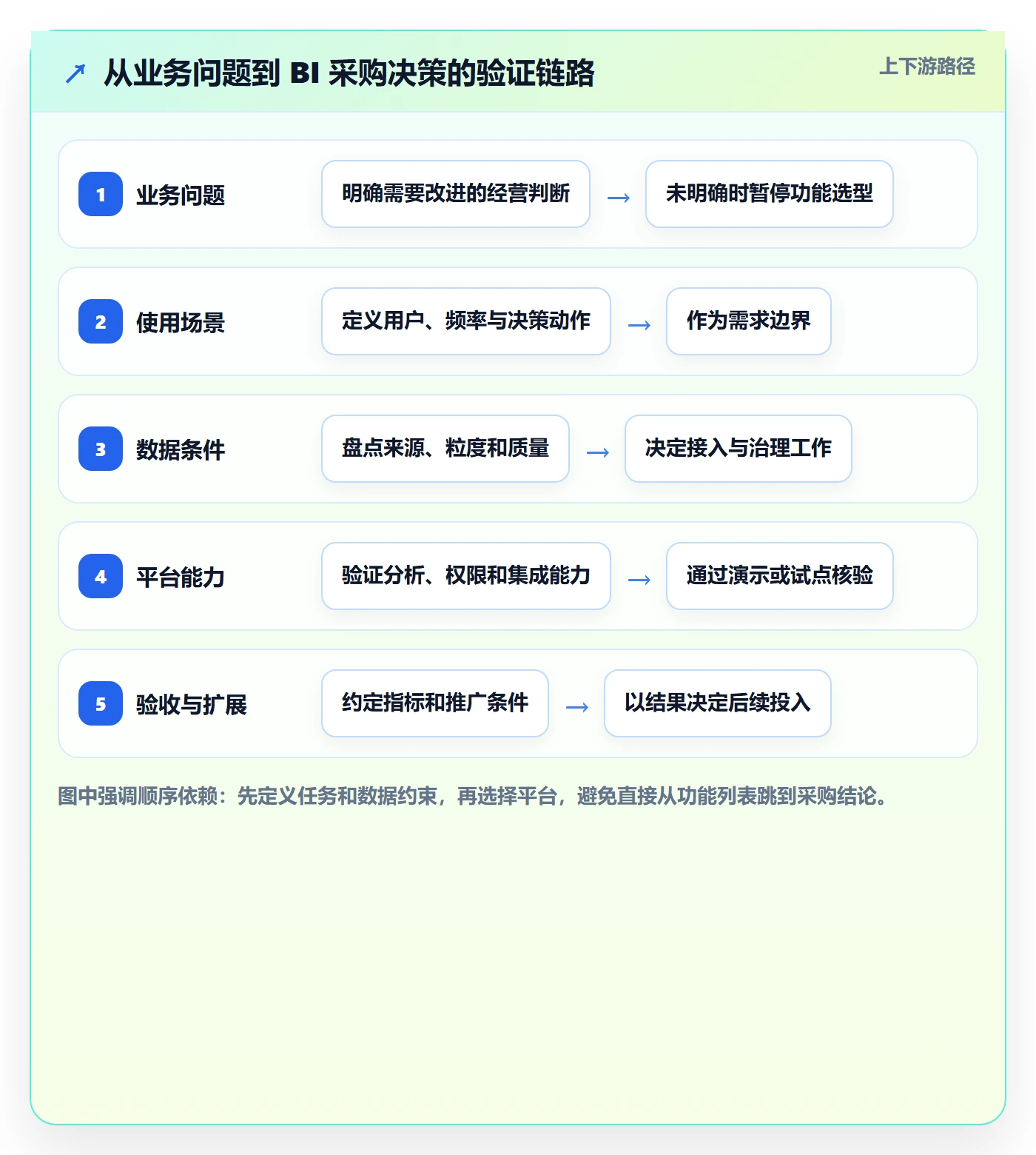 bi 平台方案设计：选型成本场景的入门指南怎么做