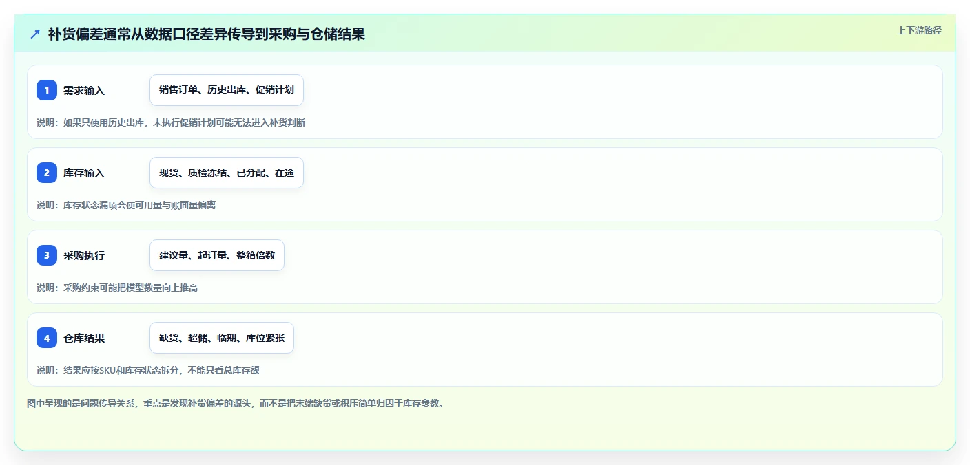 仓库安全库存管理应用思路：围绕库存上限拆解落地案例