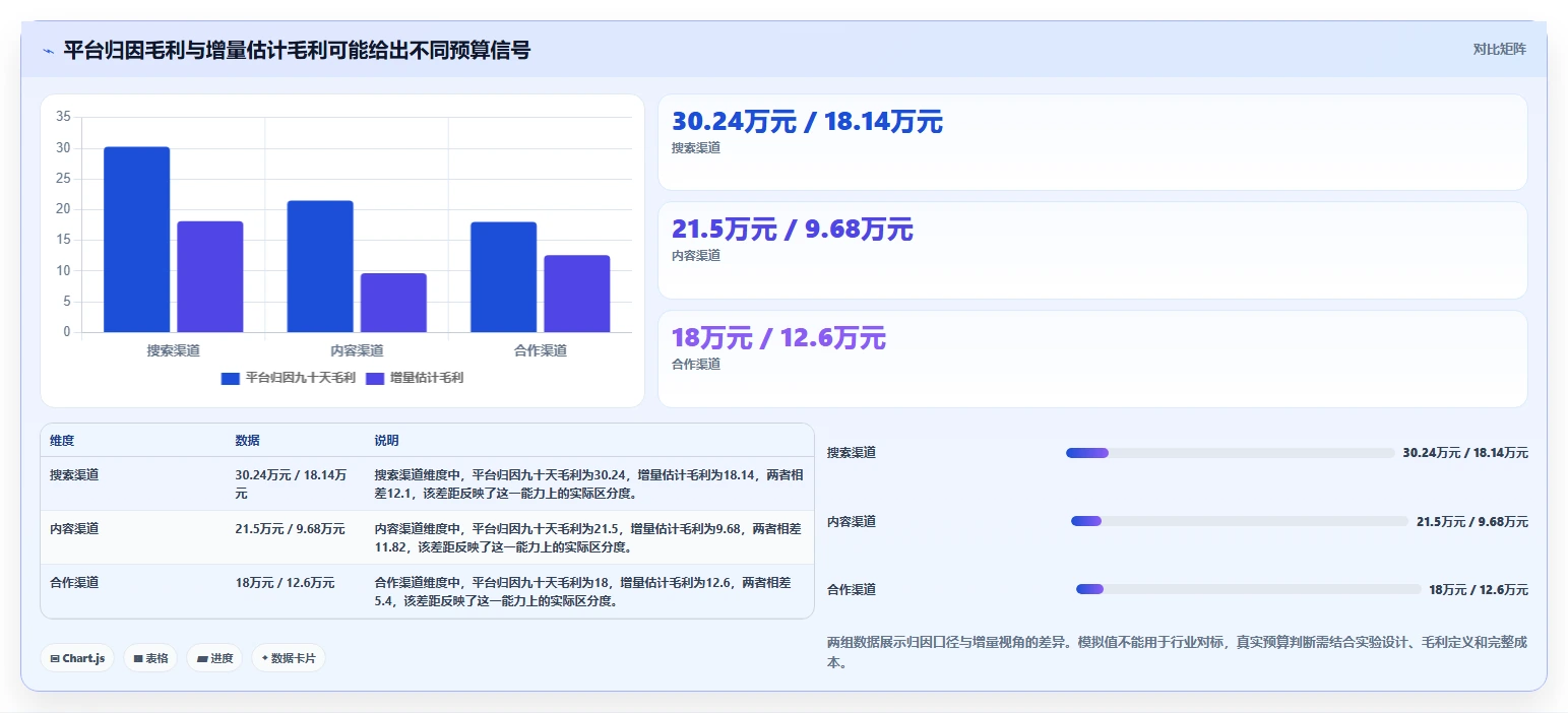 运营数据怎么选？渠道对比相关的精细化运营判断标准