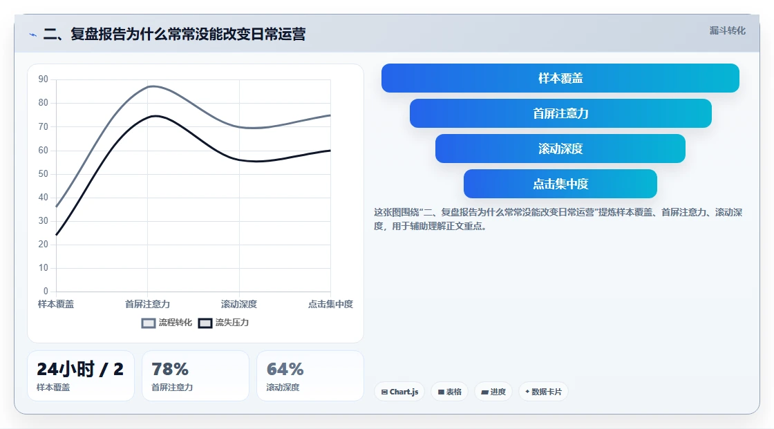 二、复盘报告为什么常常没能改变日常运营