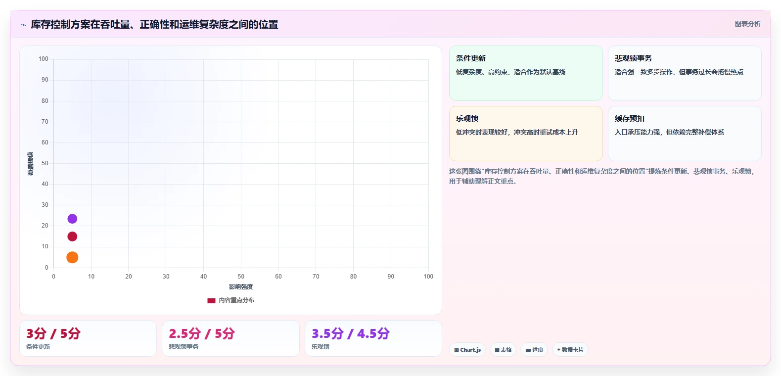 数据库存：数据库管理员数据视角：用并发扣减验证降低超卖风险