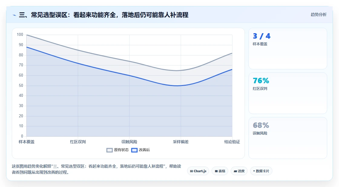 三、常见选型误区：看起来功能齐全，落地后仍可能靠人补流程