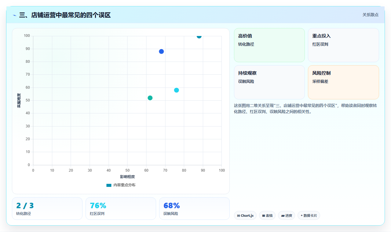 三、店铺运营中最常见的四个误区