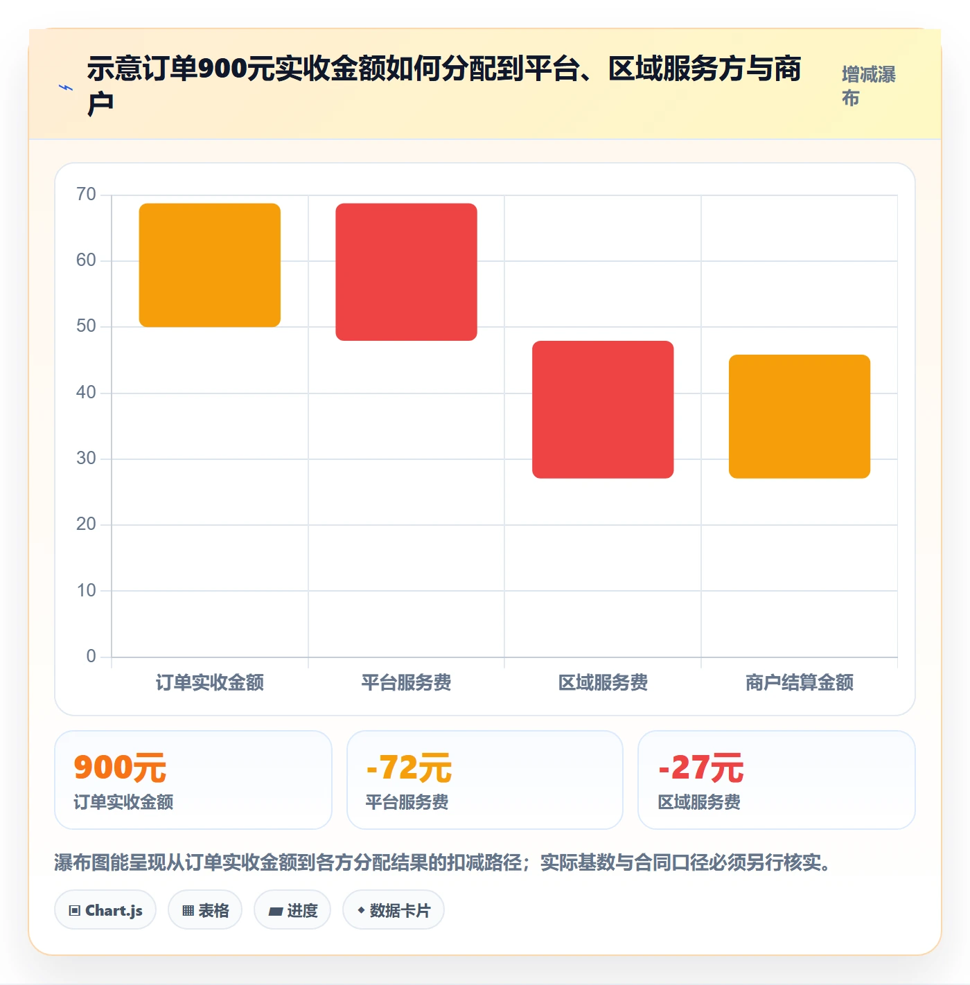 分账系统场景解析：分账规则中的精细化运营怎么处理