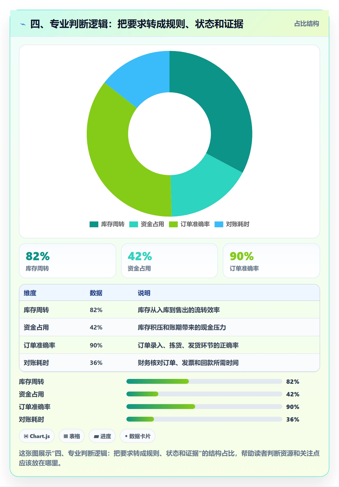 四、专业判断逻辑：把要求转成规则、状态和证据