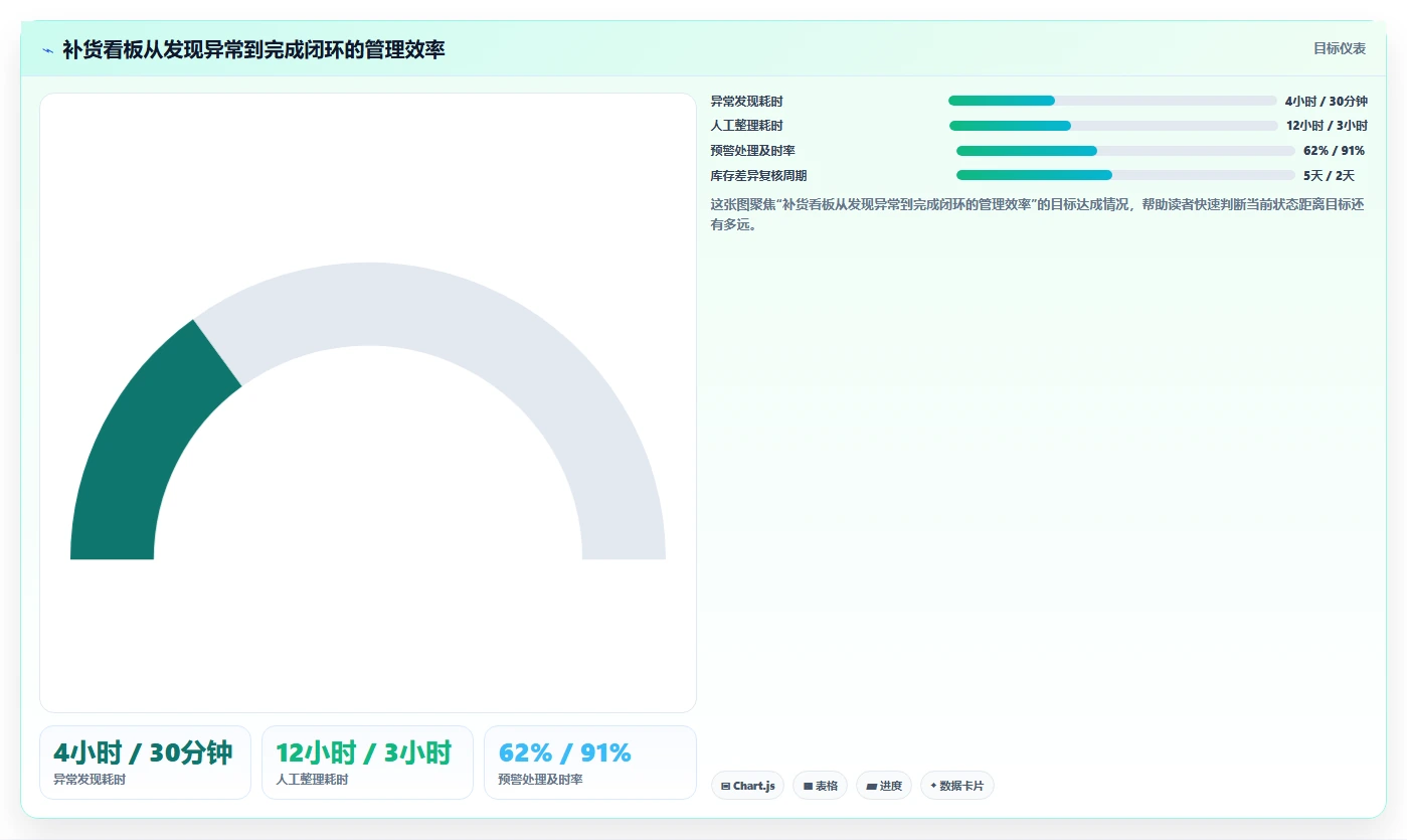 电商库存操作手册：补货计划对应的入门指南步骤