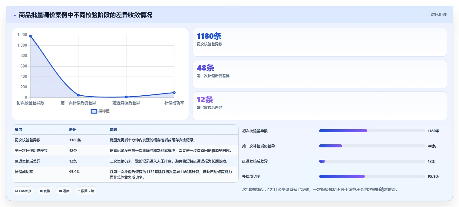 数据库存：运维团队实操指南：围绕数据校验解决“缓存不同步