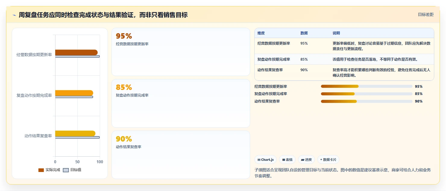 电商数据运营怎么管？以经营复盘为核心的中小商家方案