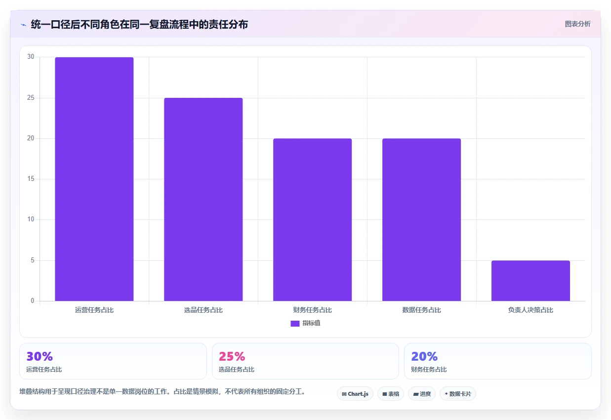 直播数据复盘：选品团队自查表：客单价最容易出现的数据口径不一